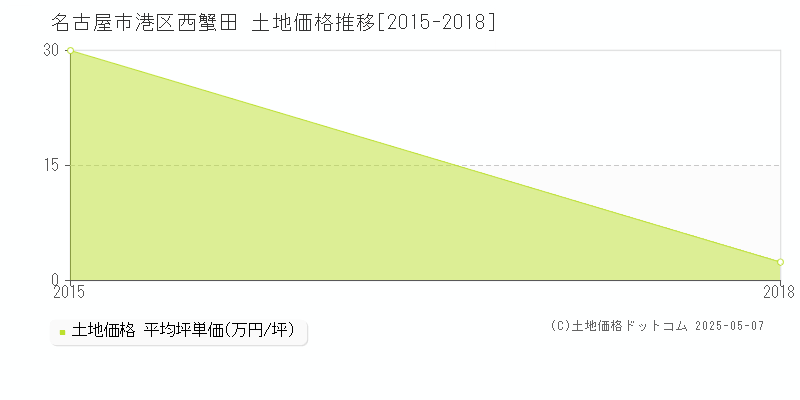 西蟹田(名古屋市港区)の土地価格推移グラフ(坪単価)[2015-2018年]