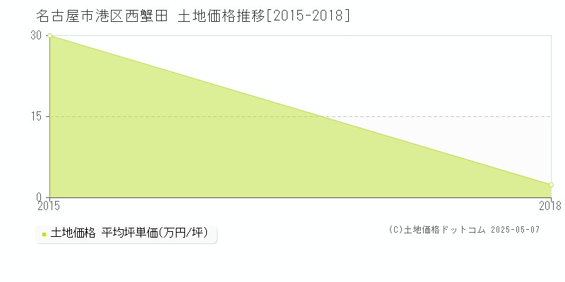 名古屋市港区西蟹田の土地価格推移グラフ 