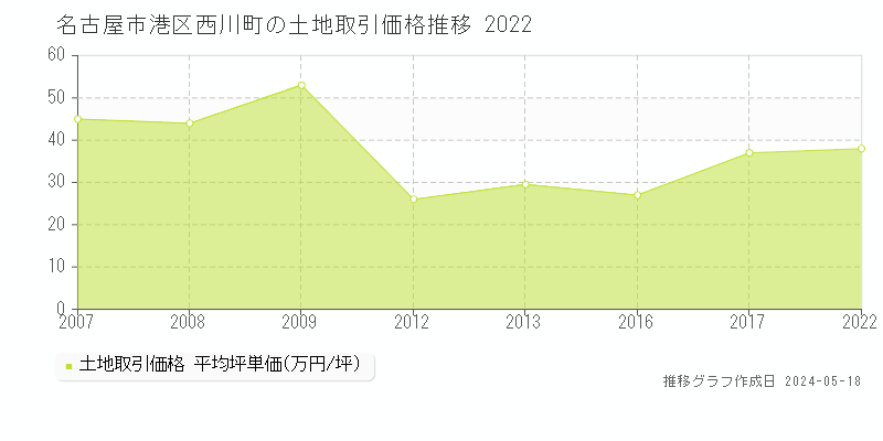 名古屋市港区西川町の土地価格推移グラフ 