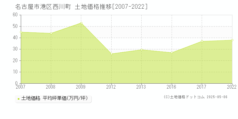 西川町(名古屋市港区)の土地価格推移グラフ(坪単価)[2007-2022年]