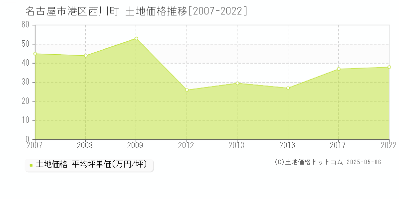 名古屋市港区西川町の土地取引価格推移グラフ 