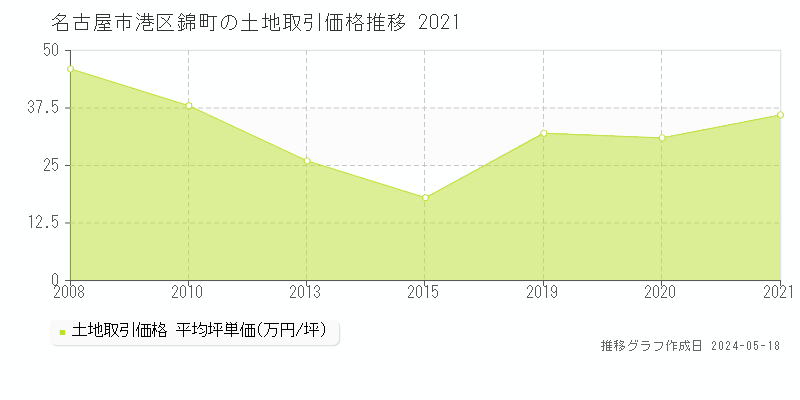 名古屋市港区錦町の土地価格推移グラフ 