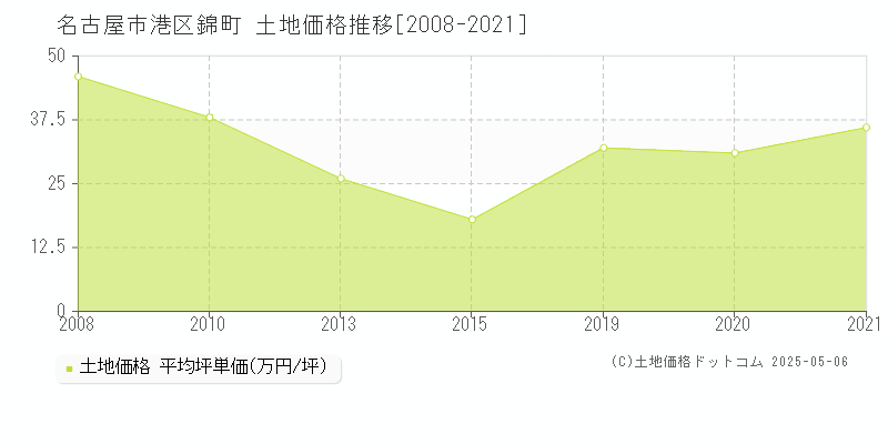 錦町(名古屋市港区)の土地価格推移グラフ(坪単価)[2008-2021年]