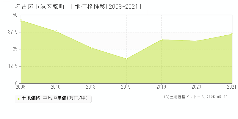 名古屋市港区錦町の土地価格推移グラフ 