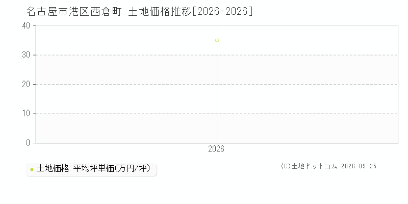 名古屋市港区西倉町の土地価格推移グラフ(坪単価)[2026-2026年]