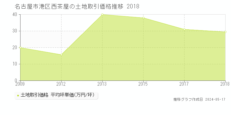 名古屋市港区西茶屋の土地価格推移グラフ 