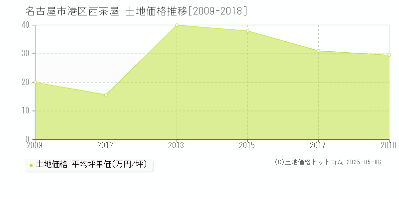 西茶屋(名古屋市港区)の土地価格推移グラフ(坪単価)[2009-2018年]