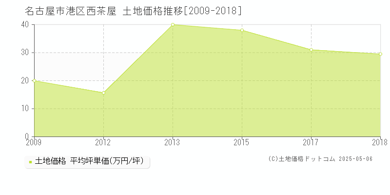 名古屋市港区西茶屋の土地価格推移グラフ 