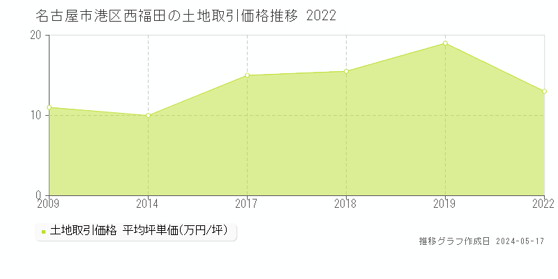 名古屋市港区西福田の土地価格推移グラフ 