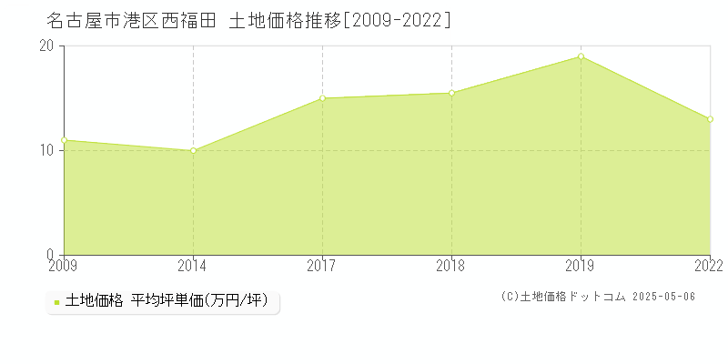 西福田(名古屋市港区)の土地価格推移グラフ(坪単価)[2009-2022年]