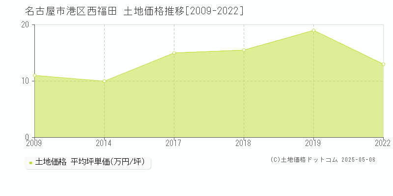 名古屋市港区西福田の土地価格推移グラフ 