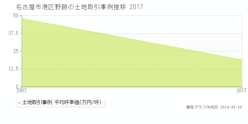 名古屋市港区野跡の土地価格推移グラフ 