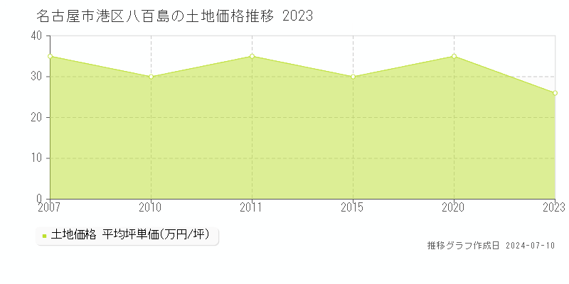 名古屋市港区八百島の土地価格推移グラフ 