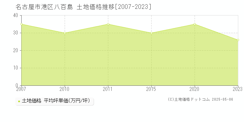 名古屋市港区八百島の土地価格推移グラフ 