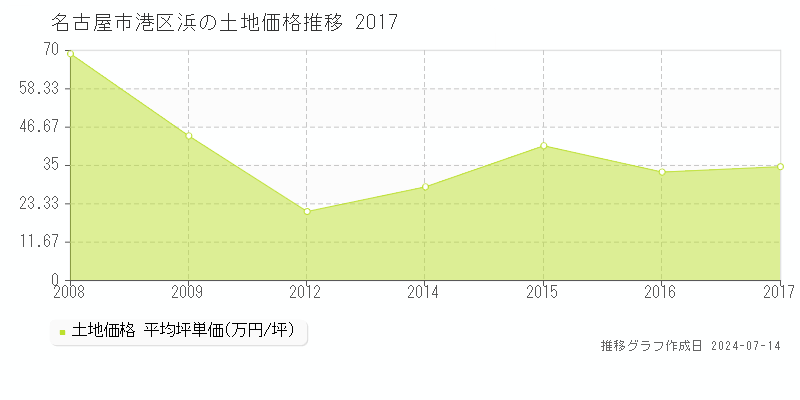 名古屋市港区浜の土地価格推移グラフ 