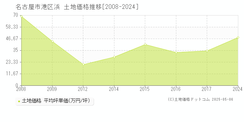 浜(名古屋市港区)の土地価格推移グラフ(坪単価)[2008-2024年]