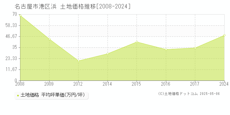 名古屋市港区浜の土地価格推移グラフ 