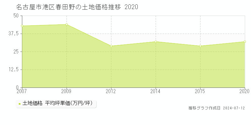 名古屋市港区春田野の土地価格推移グラフ 