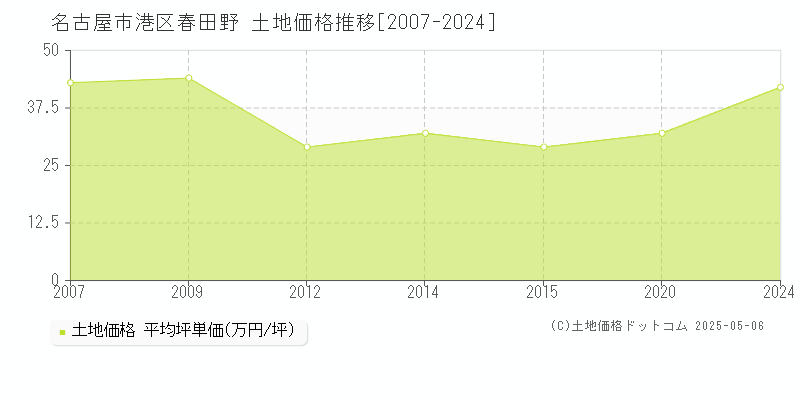 名古屋市港区春田野の土地価格推移グラフ 