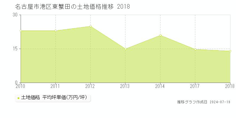 名古屋市港区東蟹田の土地価格推移グラフ 