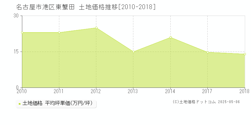 東蟹田(名古屋市港区)の土地価格推移グラフ(坪単価)[2010-2018年]