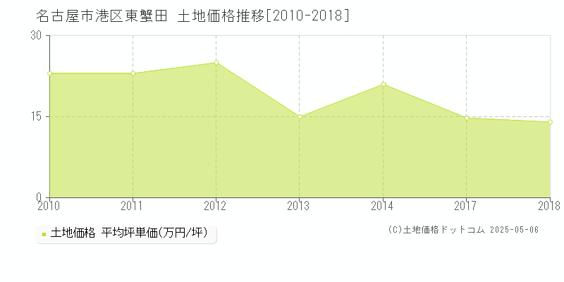 名古屋市港区東蟹田の土地価格推移グラフ 