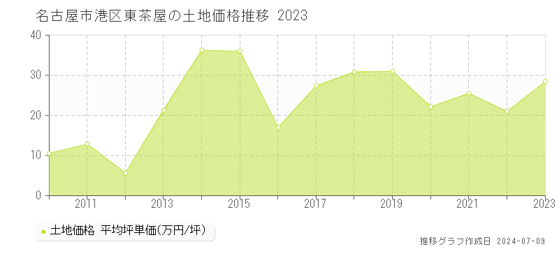 名古屋市港区東茶屋の土地取引事例推移グラフ 