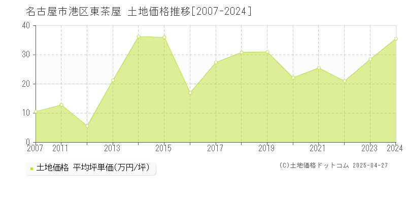 名古屋市港区東茶屋の土地取引事例推移グラフ 