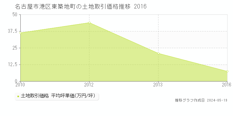 名古屋市港区東築地町の土地価格推移グラフ 