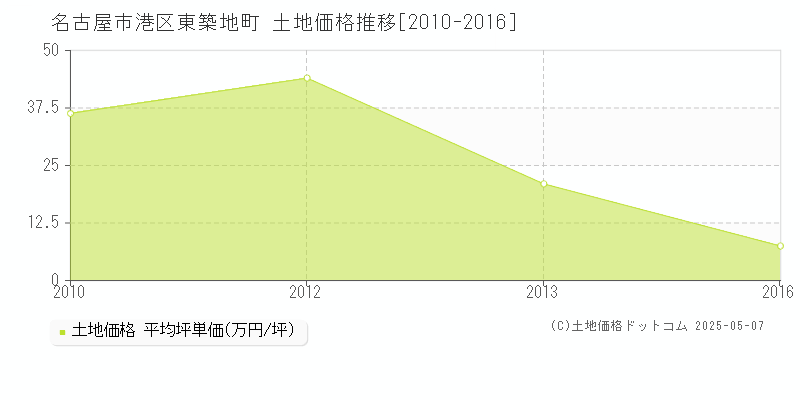 東築地町(名古屋市港区)の土地価格推移グラフ(坪単価)[2010-2016年]