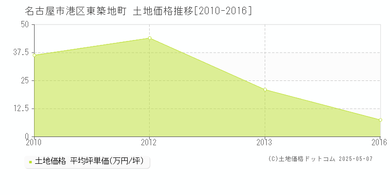 名古屋市港区東築地町の土地価格推移グラフ 