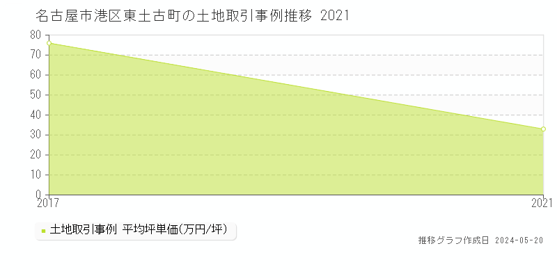 名古屋市港区東土古町の土地価格推移グラフ 