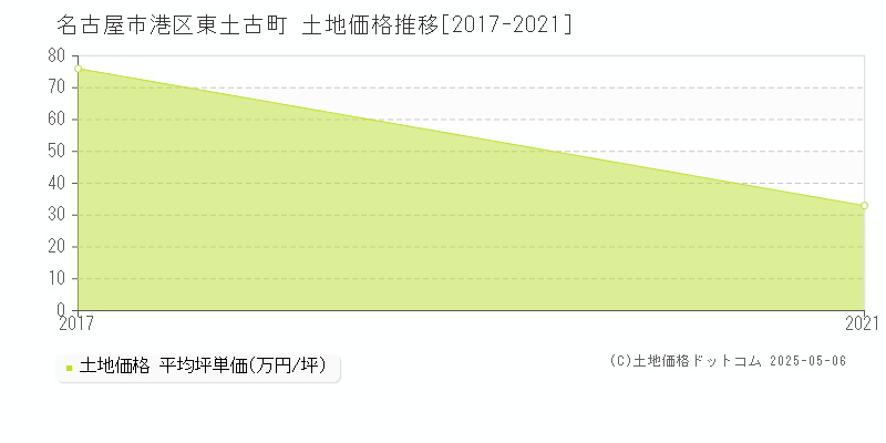 東土古町(名古屋市港区)の土地価格推移グラフ(坪単価)[2017-2021年]