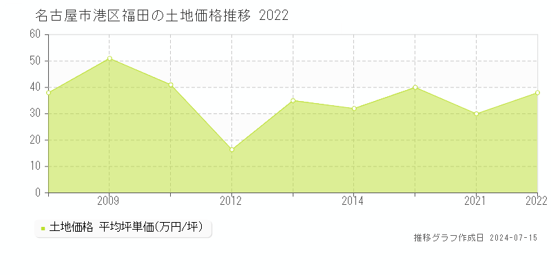 名古屋市港区福田の土地価格推移グラフ 