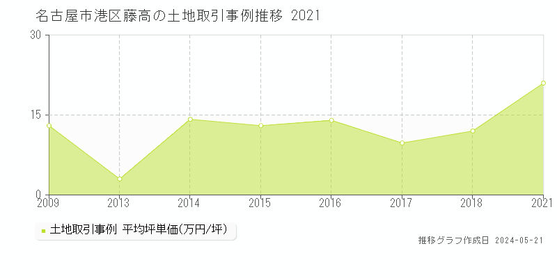 名古屋市港区藤高の土地取引事例推移グラフ 