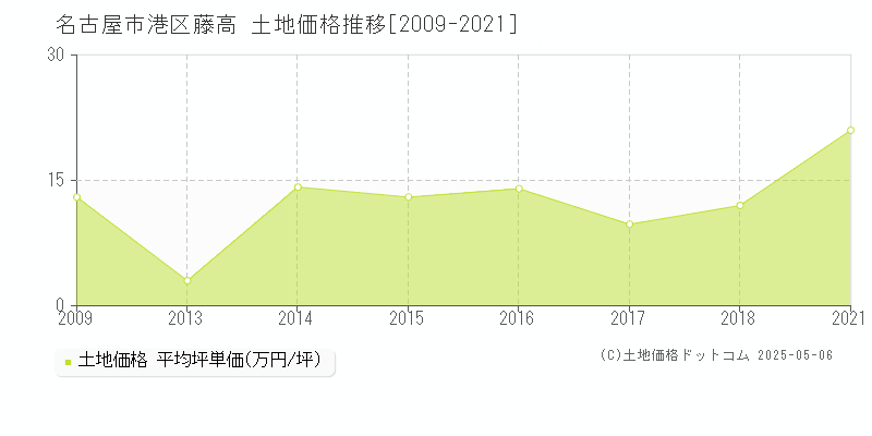 藤高(名古屋市港区)の土地価格推移グラフ(坪単価)[2009-2021年]