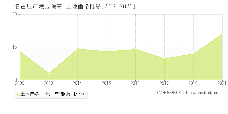 名古屋市港区藤高の土地取引事例推移グラフ 