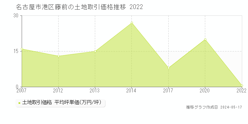 名古屋市港区藤前の土地価格推移グラフ 