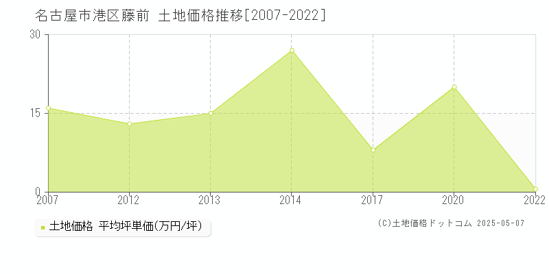 藤前(名古屋市港区)の土地価格推移グラフ(坪単価)[2007-2022年]