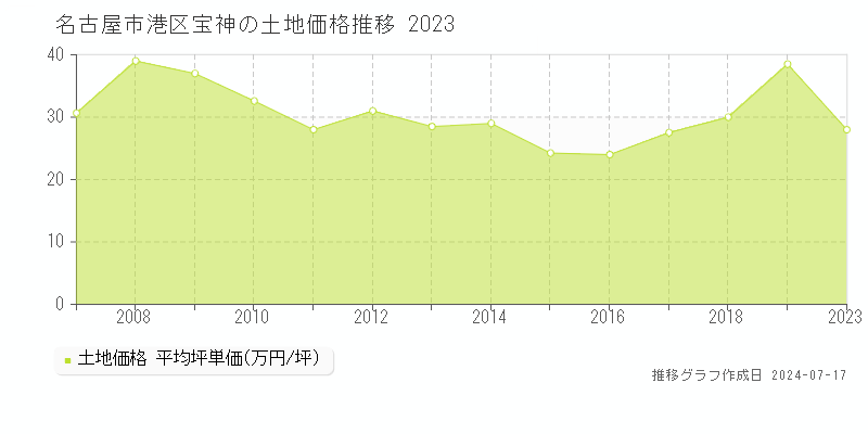 名古屋市港区宝神の土地価格推移グラフ 