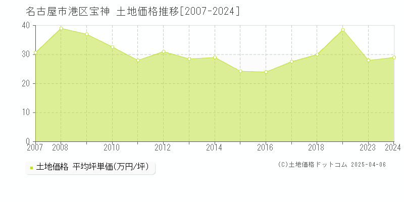 名古屋市港区宝神の土地価格推移グラフ 