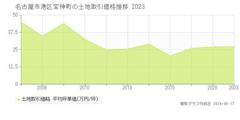名古屋市港区宝神町の土地価格推移グラフ 