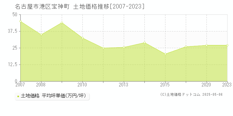 宝神町(名古屋市港区)の土地価格推移グラフ(坪単価)[2007-2023年]