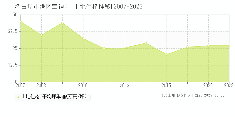 名古屋市港区宝神町の土地価格推移グラフ 