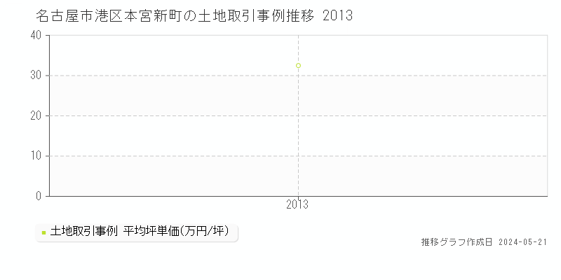 名古屋市港区本宮新町の土地価格推移グラフ 