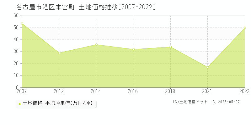本宮町(名古屋市港区)の土地価格推移グラフ(坪単価)[2007-2022年]
