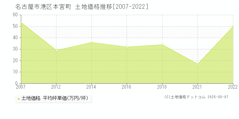 名古屋市港区本宮町の土地取引事例推移グラフ 