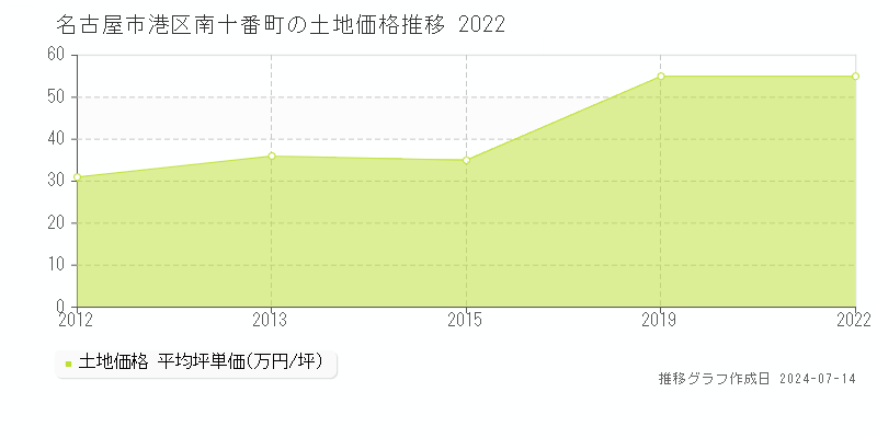 名古屋市港区南十番町の土地価格推移グラフ 