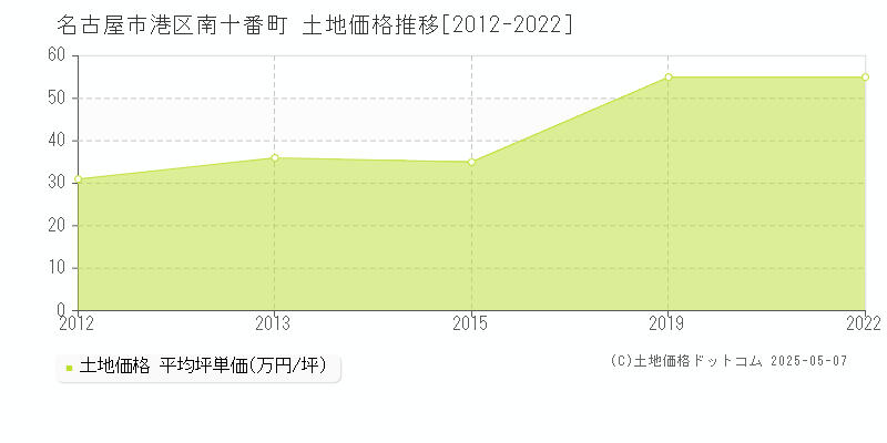 名古屋市港区南十番町の土地価格推移グラフ 