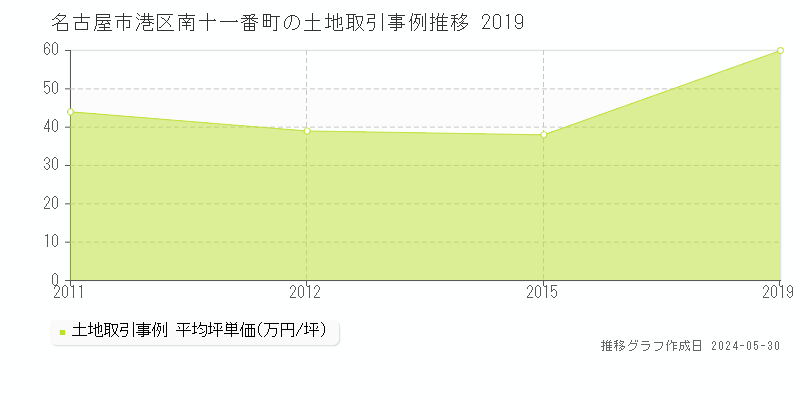 名古屋市港区南十一番町の土地価格推移グラフ 
